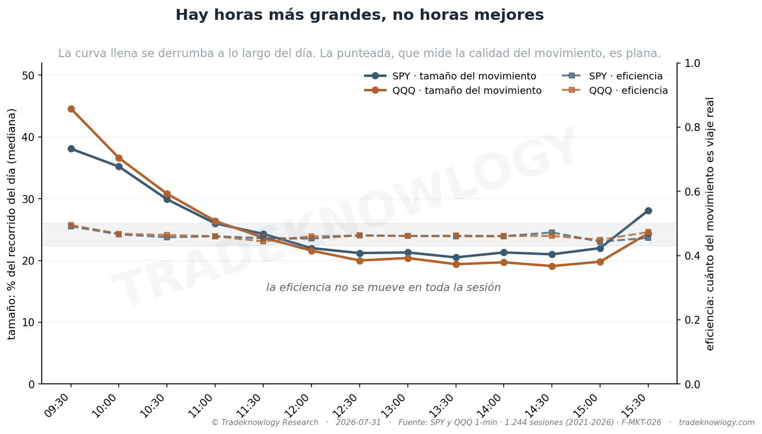 Las dos curvas cuentan cosas distintas del mismo mercado. La llena —el tamaño del movimiento— se derrumba a lo largo del día. La punteada —qué parte de ese movimiento es viaje real y no ida y vuelta— no se mueve.