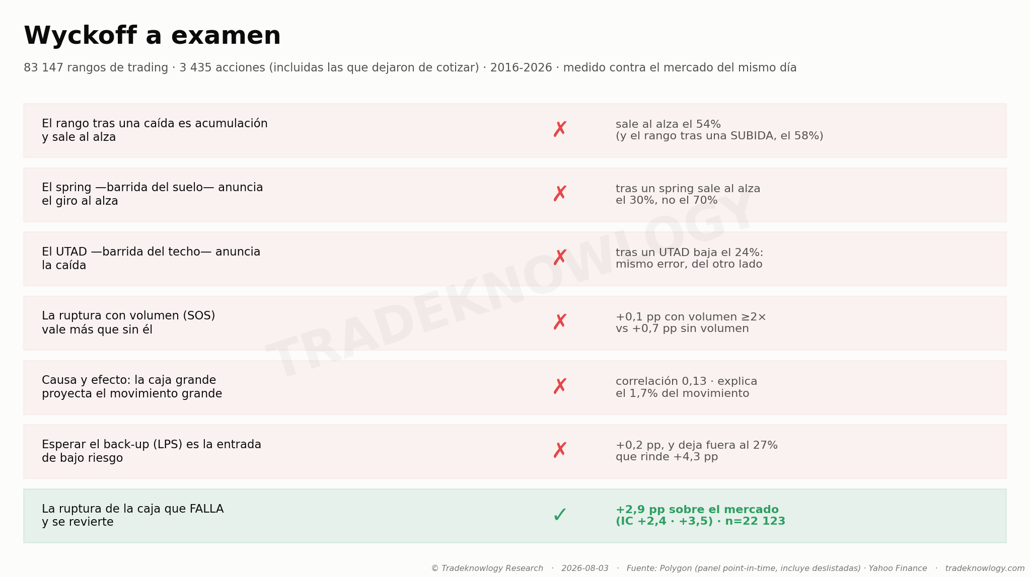 Las seis afirmaciones del método que se pueden medir, y la única que pasa. Cada una se comprobó sobre los mismos 83.147 rangos.