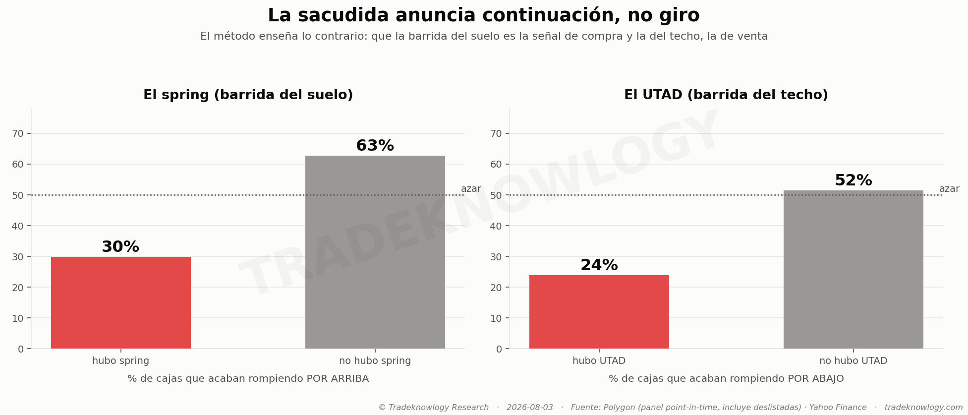 Las dos sacudidas —la del suelo y la del techo— fallan de forma simétrica, cada una por su lado. Cuando dos errores son espejo, no es mala suerte.