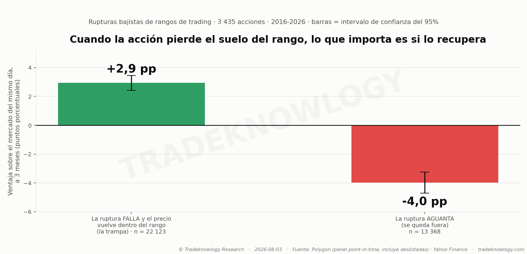 Lo único que sobrevivió. Dos situaciones que el día que ocurren se ven idénticas en el gráfico, y que a tres meses están separadas por siete puntos.