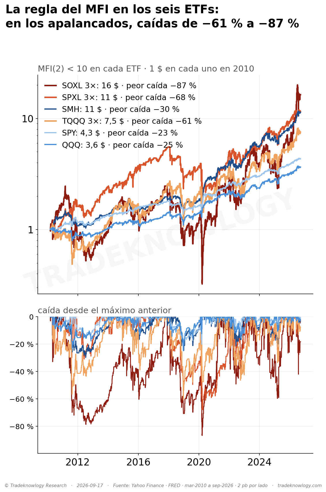 La regla del MFI en cada uno de los seis fondos, cada uno empezando con 1 dólar en 2010, en escala logarítmica. Debajo, cuánto llegó a caer cada curva desde su máximo anterior. En azul, los fondos sin apalancar; en rojo y naranja, los triples. SOXL con la regla llegó a perder −87 % en marzo de 2020.