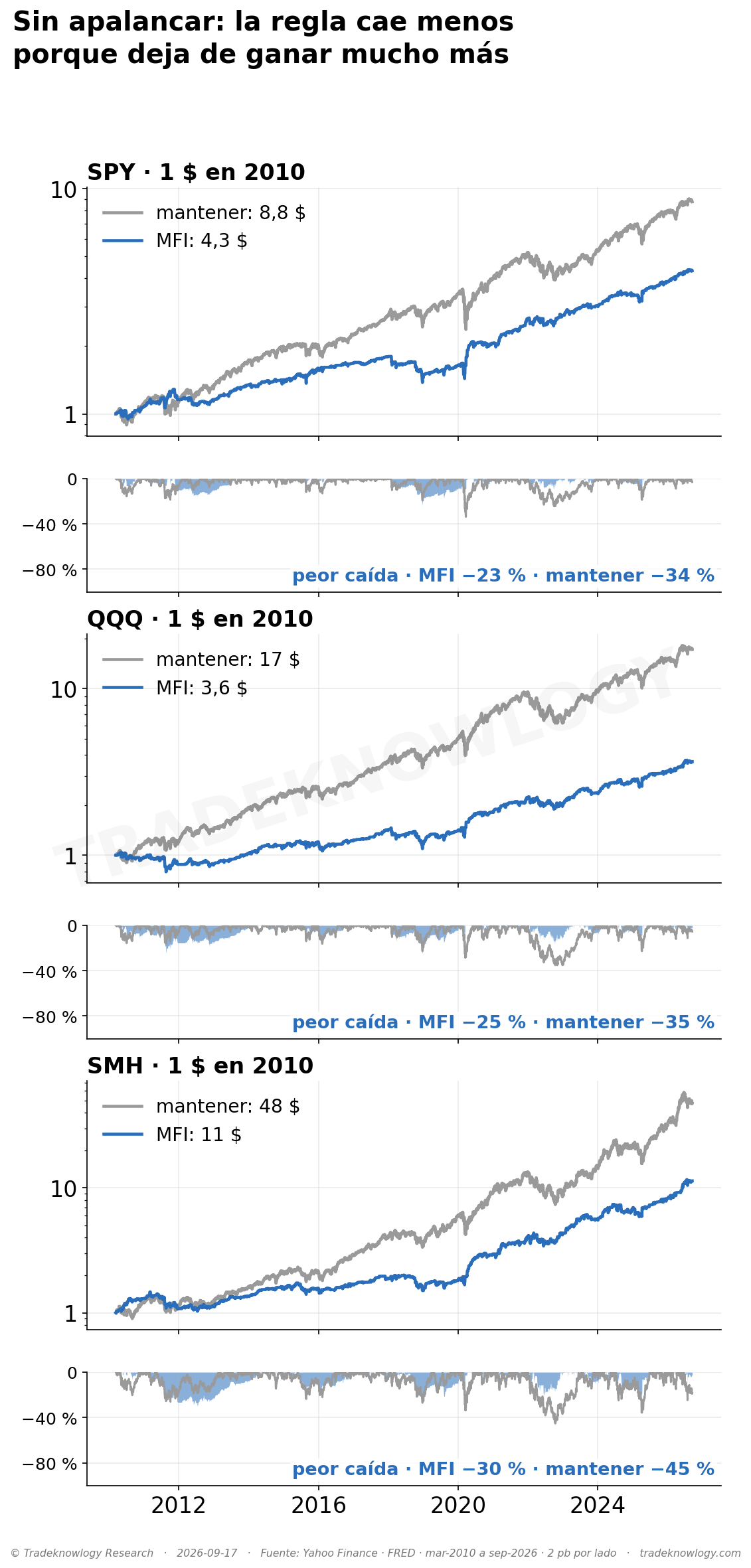 SPY, QQQ y SMH, uno por uno: 1 dólar con la regla del MFI (azul) frente a 1 dólar comprado y mantenido (gris), y debajo las caídas de las dos. La regla cae menos, pero termina con mucho menos dinero.