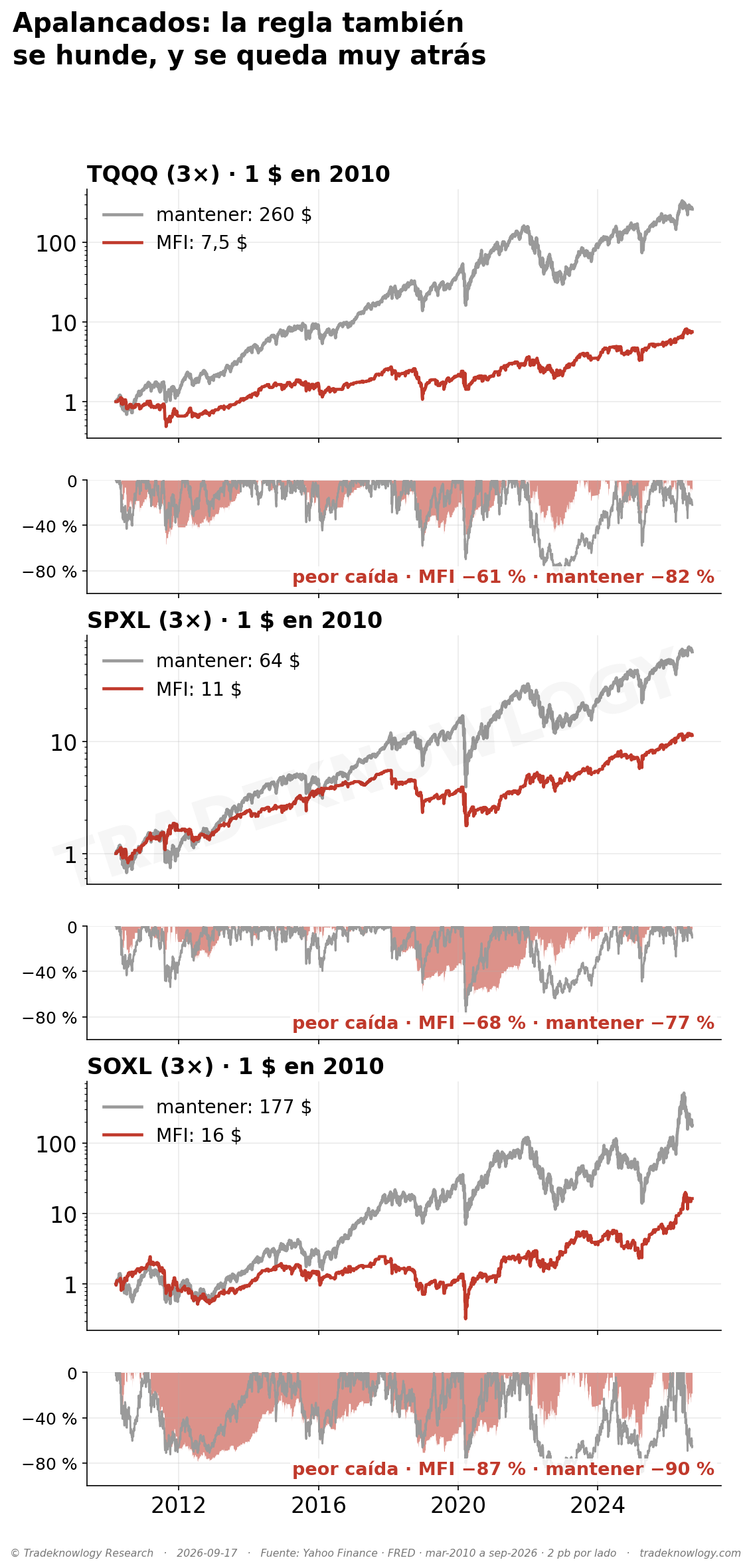 Lo mismo con TQQQ, SPXL y SOXL. Aquí la regla no evita las grandes caídas —−61 %, −68 % y −87 %— y se queda muy por detrás de mantener el fondo.