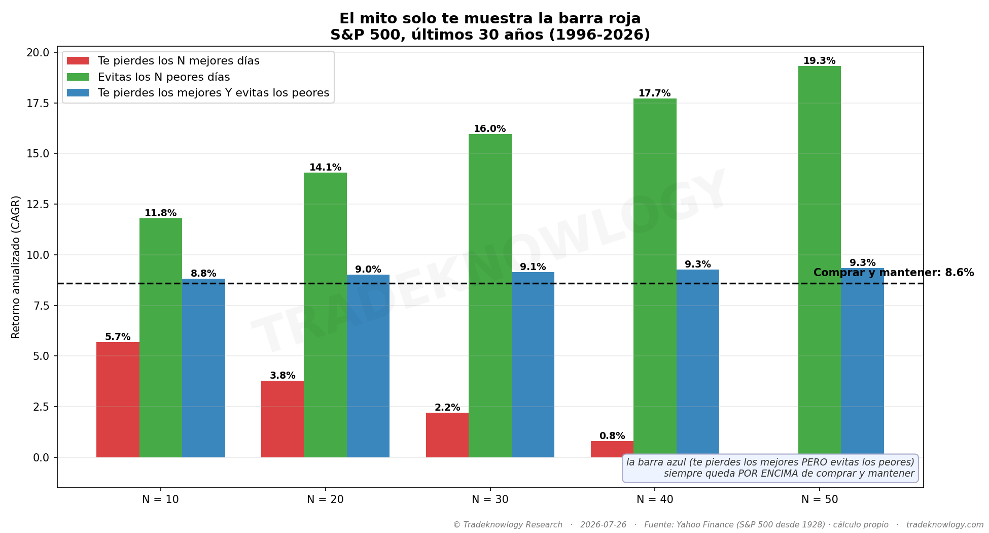 La barra roja es la que se enseña. La verde es la que nunca te enseñan, y es más alta. La azul es lo que de verdad te pasa si haces timing — y queda por encima de la línea de comprar y mantener en las cinco columnas.