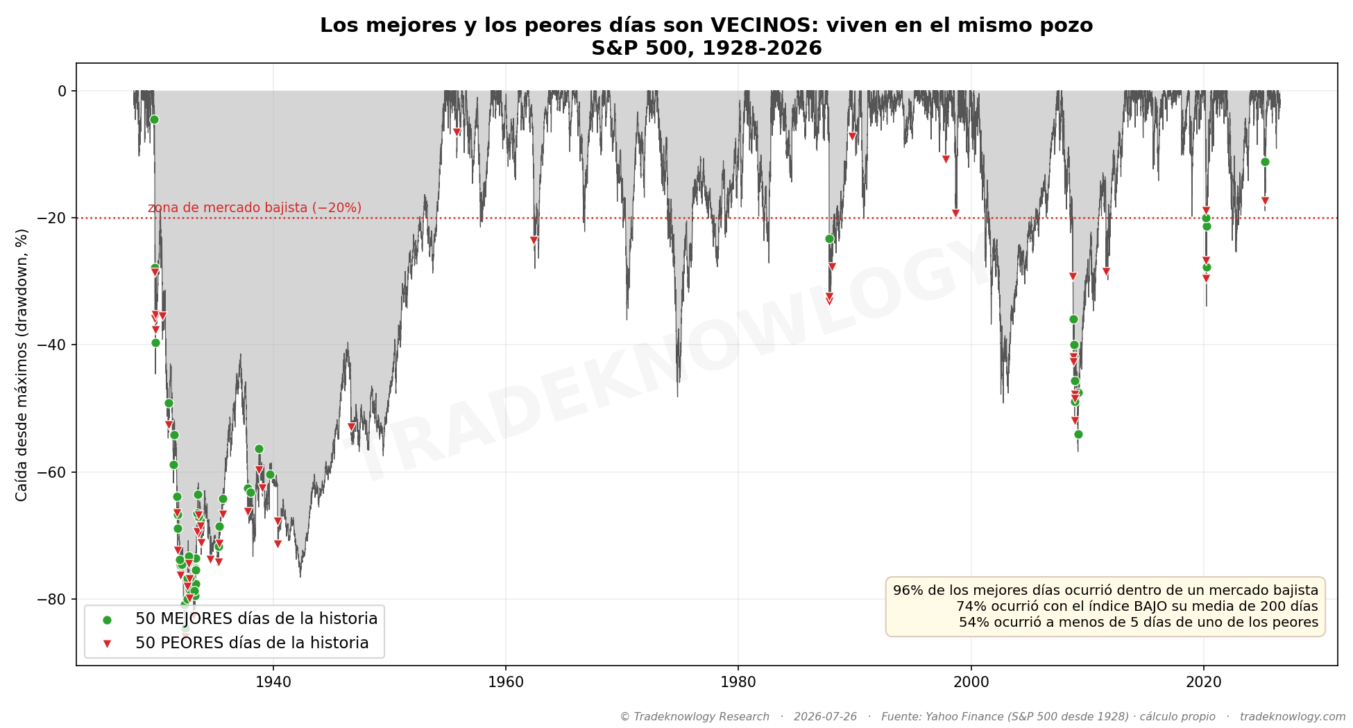 Por qué no se pueden separar: los mejores y los peores días viven en el mismo sitio, dentro de los mercados bajistas y a pocas sesiones unos de otros.