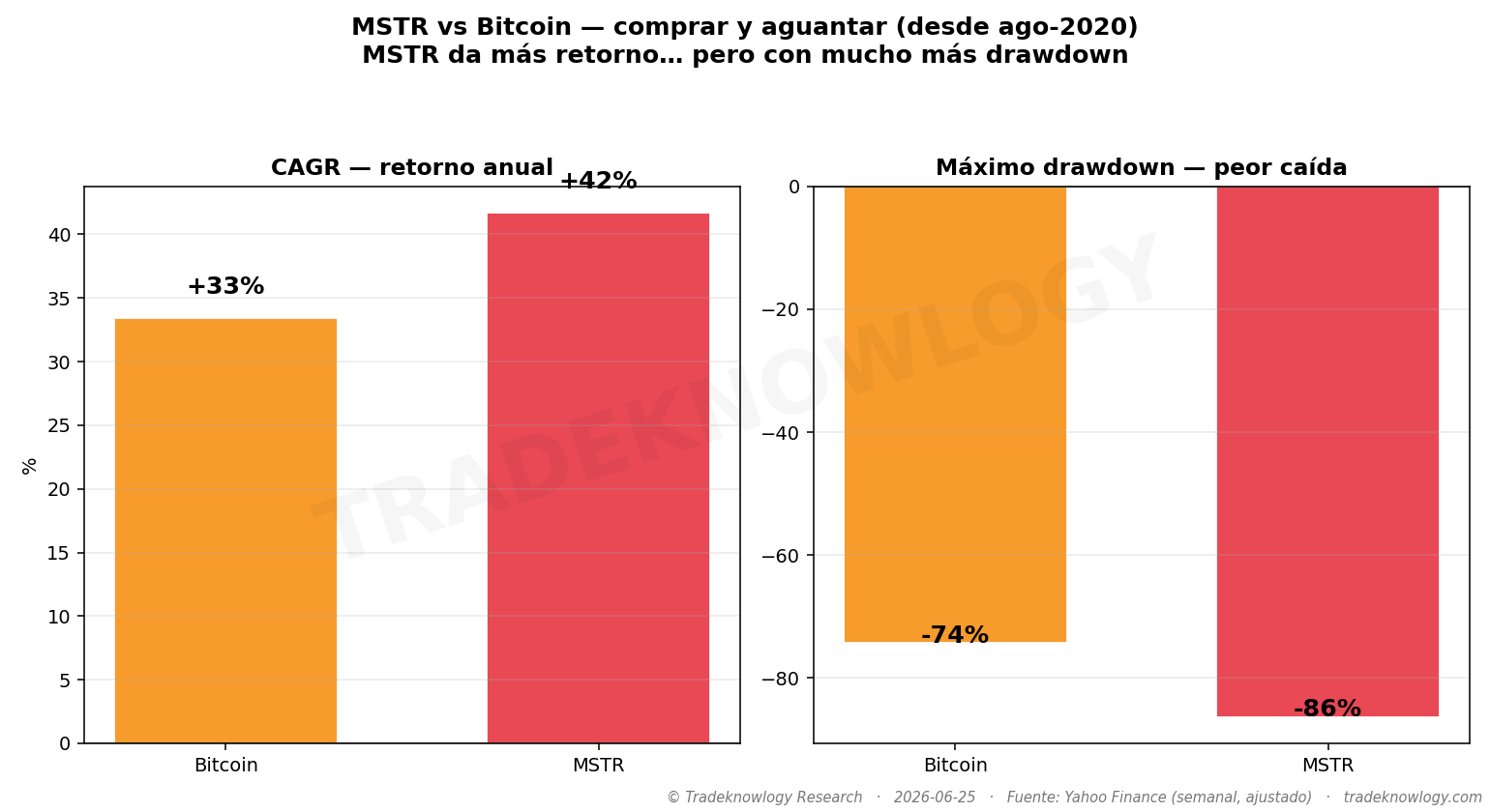 Las dos caras de la misma moneda. Nueve puntos más de rentabilidad anual, a cambio de doce puntos más de caída máxima.
