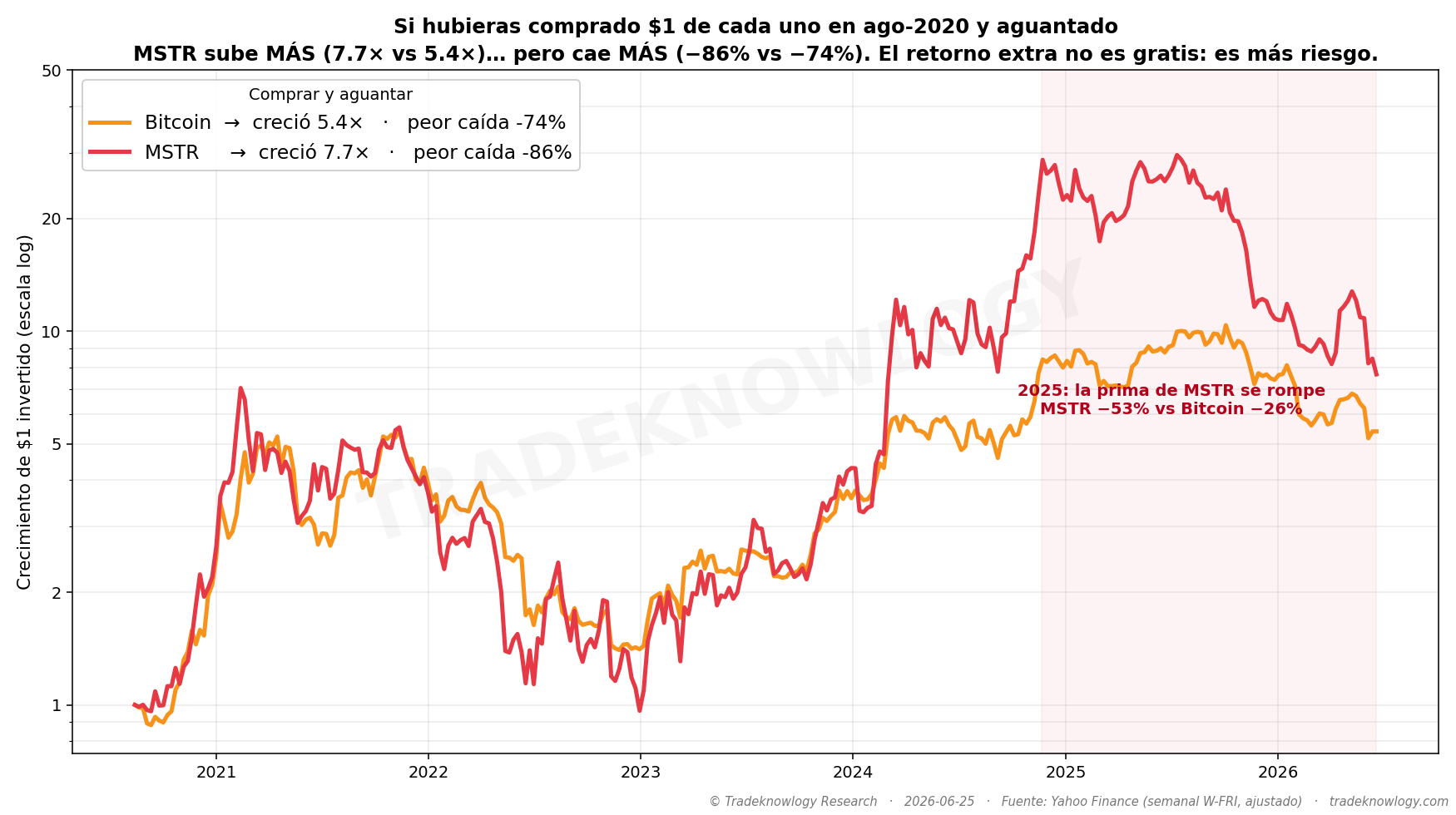 Un dólar en cada uno desde agosto de 2020. La roja acaba más arriba, pero fíjate en la zona sombreada: es 2025, cuando la prima se deshizo y la acción cayó el doble que el activo que tiene en el balance.
