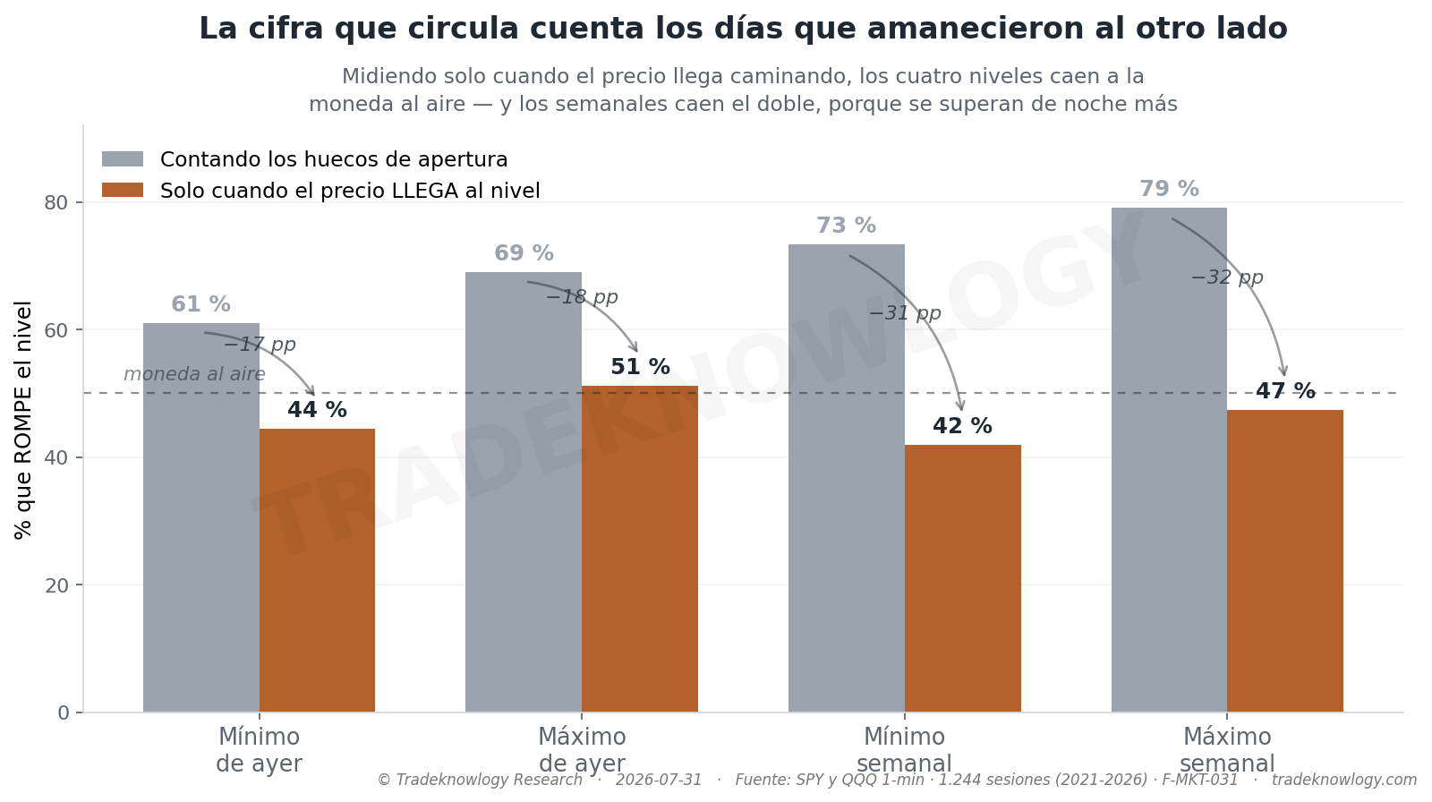 La barra gris es la cifra que se cita. La naranja es la misma medición dejando fuera los días que abrieron ya superado el nivel. Los semanales caen el doble que los diarios —al estar más lejos se superan de noche mucho más a menudo— y el orden que todo el mundo enseña se da la vuelta.