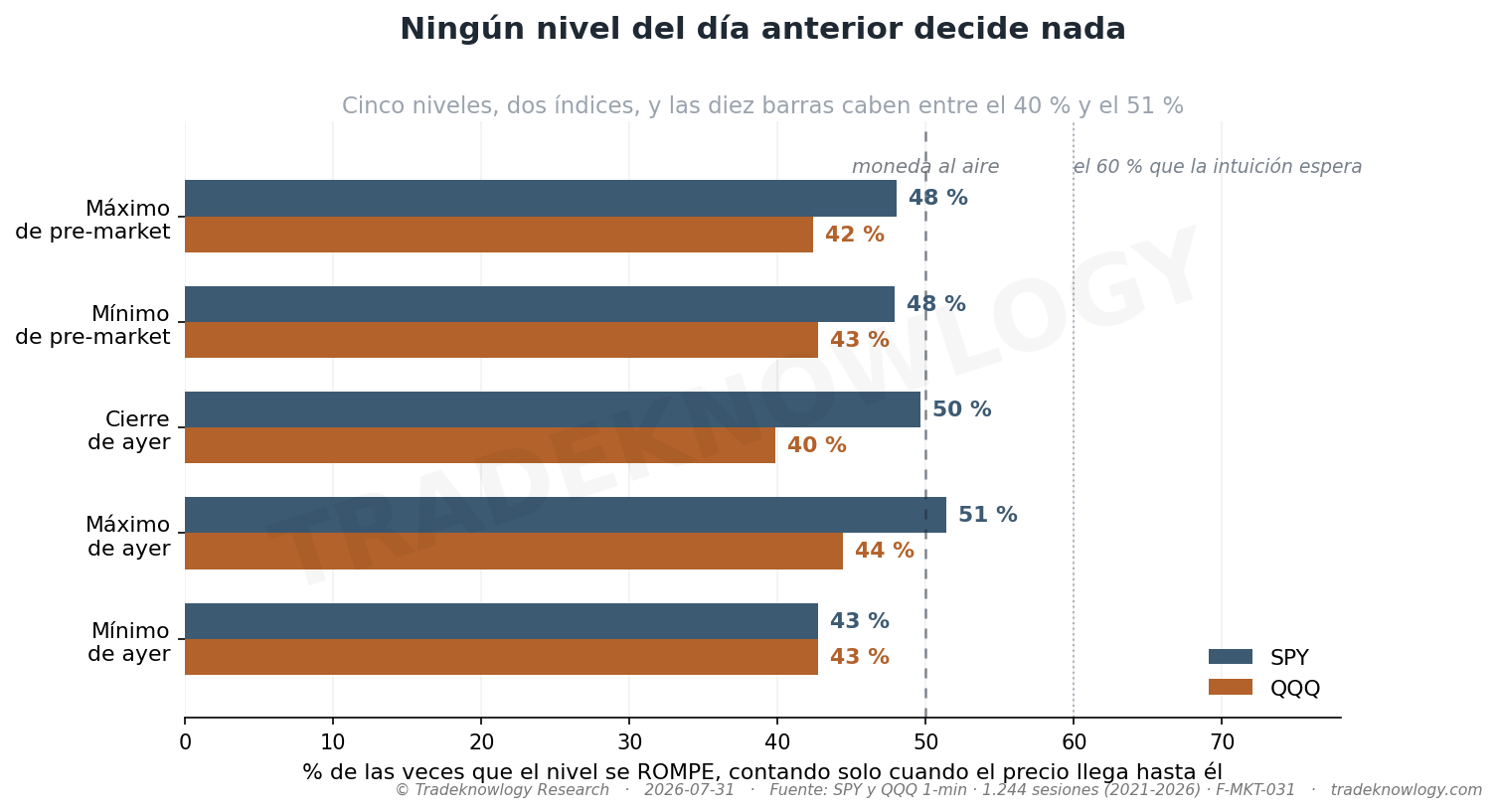 Los cinco niveles del día anterior, en los dos índices, contando solo cuando el precio llega hasta ellos. Diez barras y ninguna se acerca al 60 % que la intuición espera.