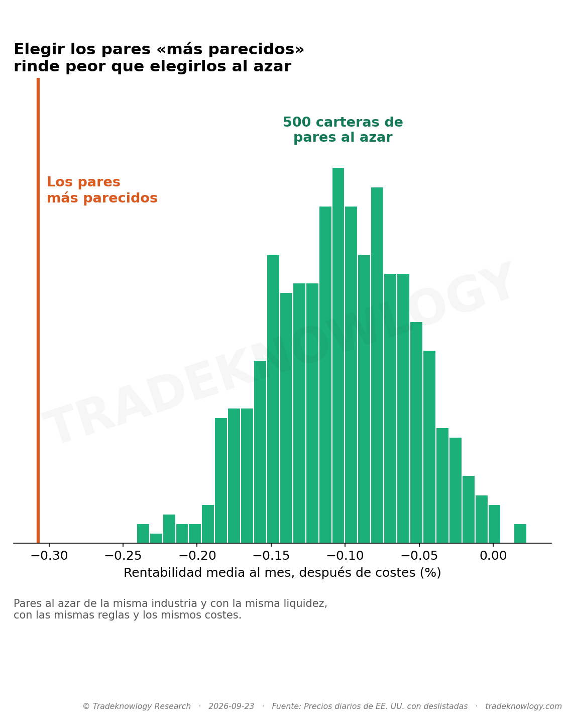 La misma regla con 500 carteras de parejas elegidas al azar dentro de la misma industria y con la misma liquidez. Lo típico al azar es −0,10 % al mes; las parejas más parecidas, −0,31 %: peor que todas.