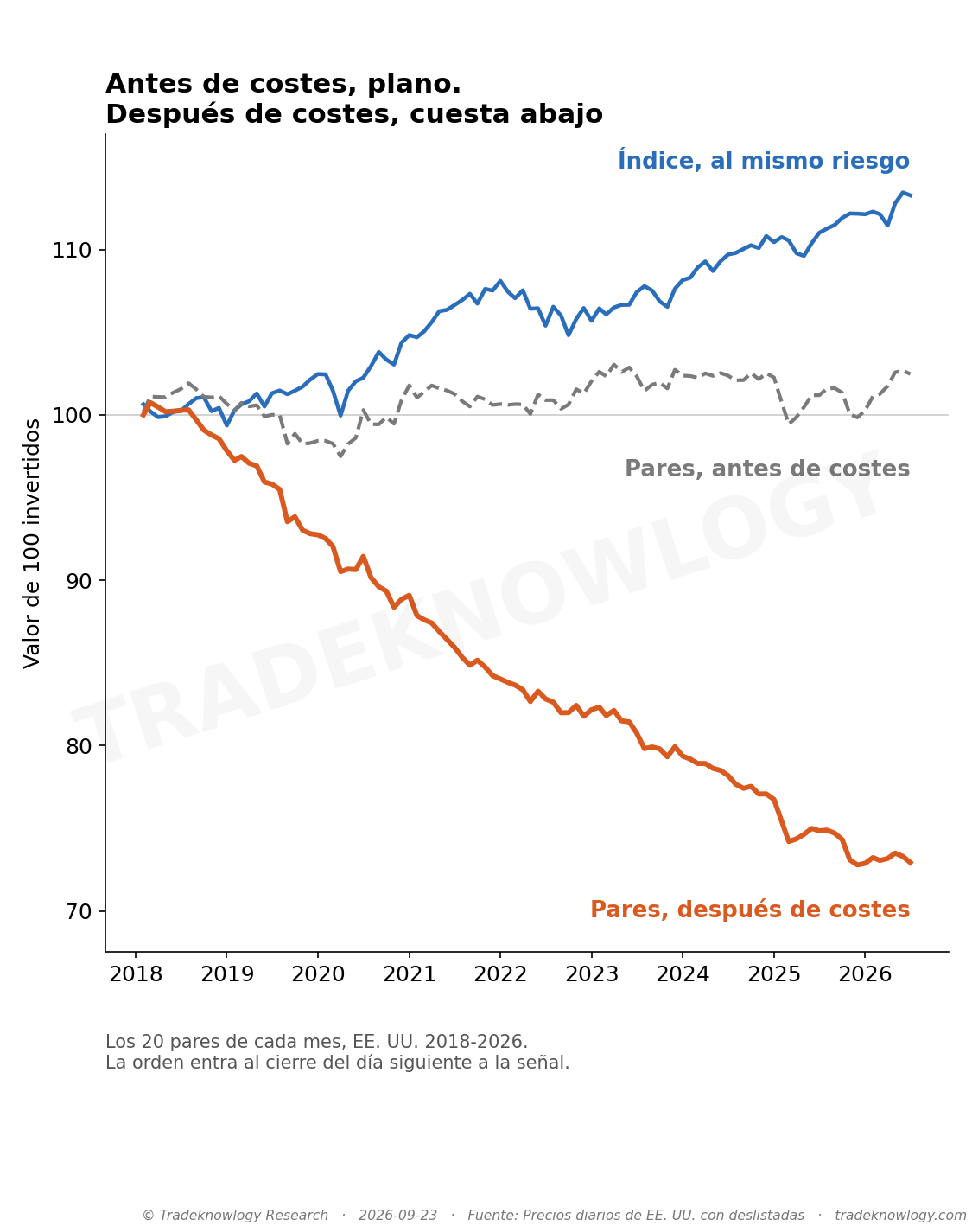 Lo que valen 100 invertidos en las 20 parejas de cada mes, antes de costes (gris) y después (naranja), frente al índice ajustado a su mismo riesgo (azul). Antes de costes se queda plano; después cae mes a mes: −0,31 % de media.