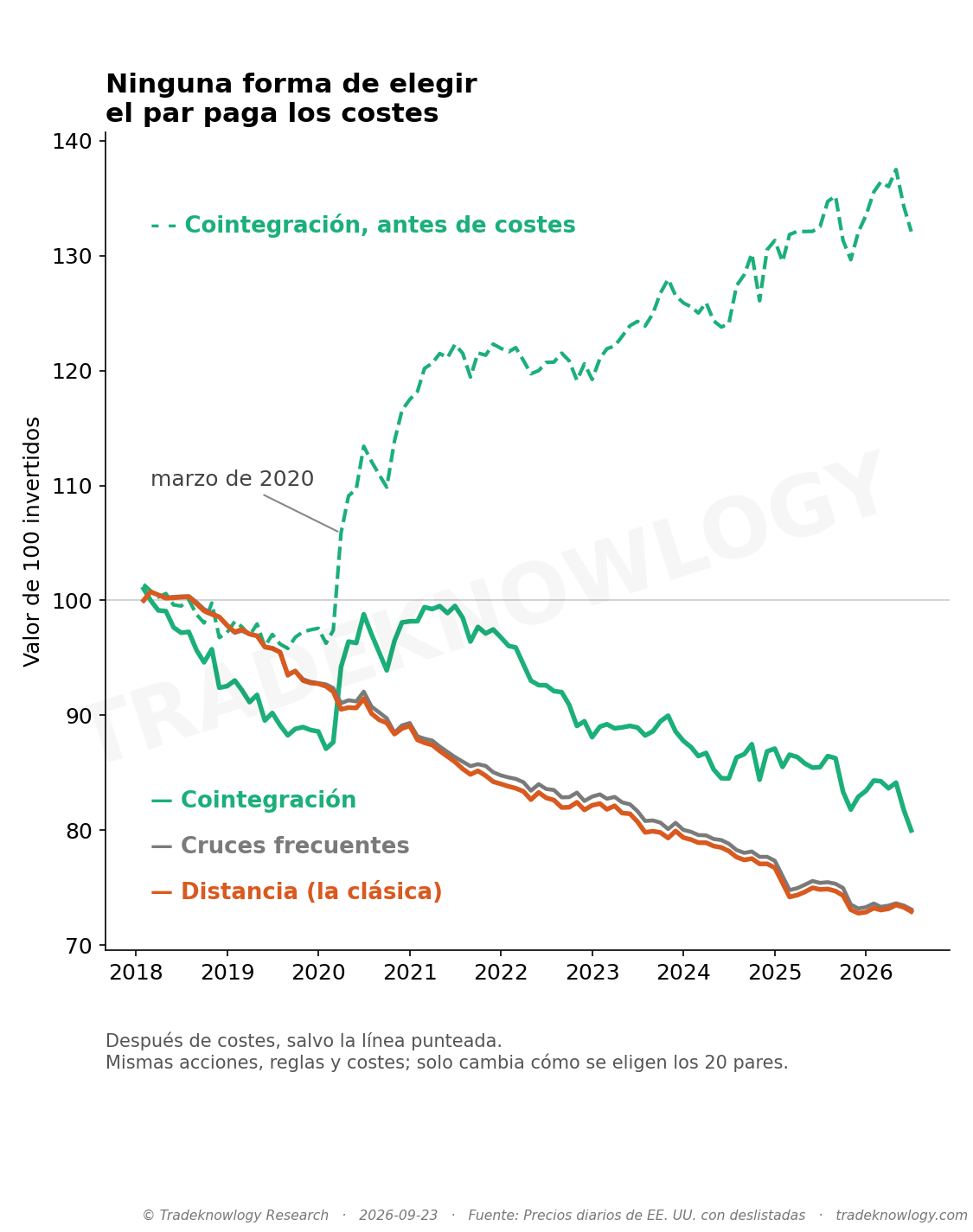 Lo que valen 100 invertidos con cada forma de elegir la pareja, después de costes. La punteada es la cointegración antes de costes: la única que sube (+0,28 % al mes), con el salto de marzo de 2020; después de costes, −0,21 %.