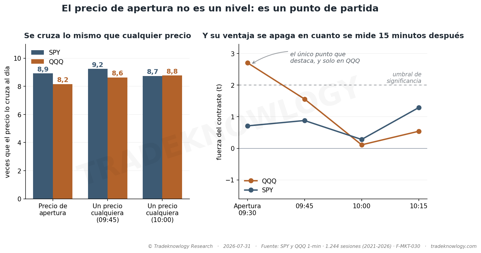 A la izquierda, cuántas veces al día el mercado cruza el precio de apertura frente a un precio cualquiera de la mañana: lo mismo. A la derecha, la fuerza del contraste direccional según desde dónde se mida — solo el primer punto destaca, y solo en el Nasdaq.