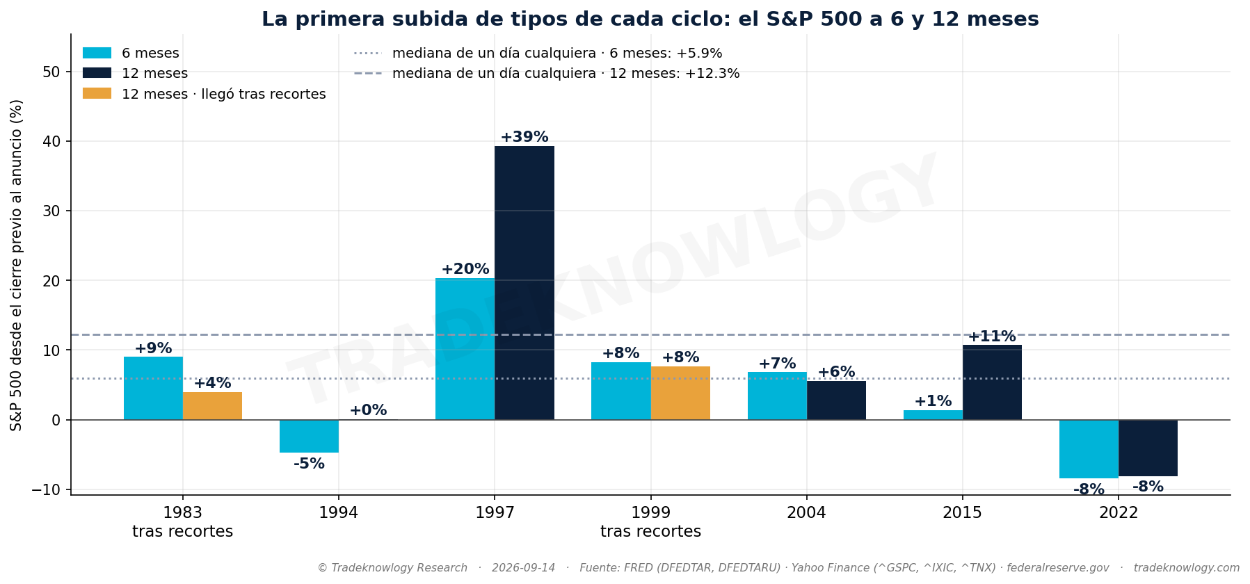 Caso por caso, a seis y doce meses. Las líneas grises son lo que hizo el índice en esos plazos desde un día cualquiera: a seis meses las primeras subidas quedan en la media; a doce, por debajo.