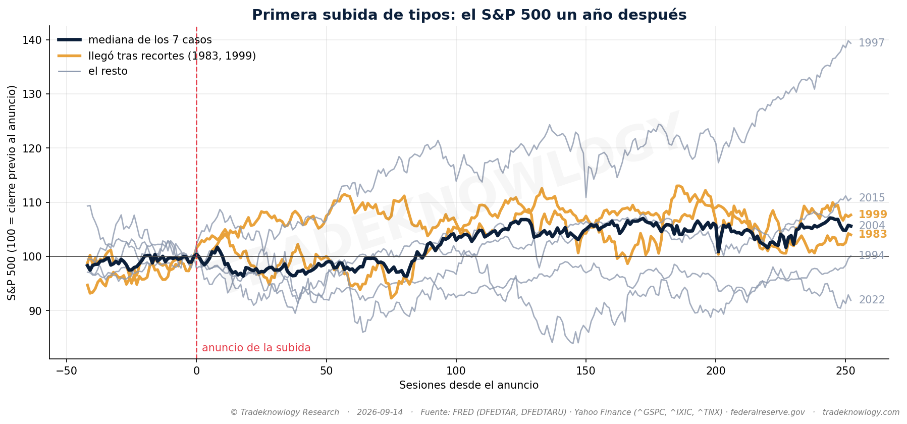 Las siete primeras subidas desde 1983, con el S&P 500 en 100 el día antes del anuncio. En dorado, las dos que llegaron tras recortes. Casi todas bajan antes de subir.