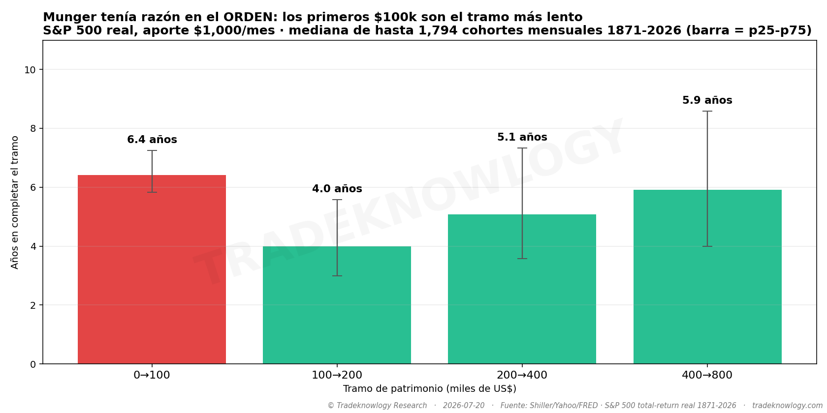 Lo que tarda cada tramo de 100.000. El segundo es el más rápido, y a partir de ahí la curva se da la vuelta.
