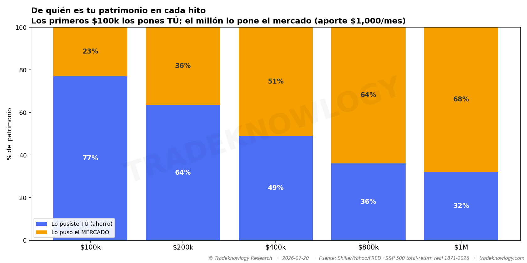 De dónde sale el dinero en cada momento: al principio, casi todo de tus aportes; el interés compuesto tarda mucho más de lo que se cuenta en tomar el relevo.