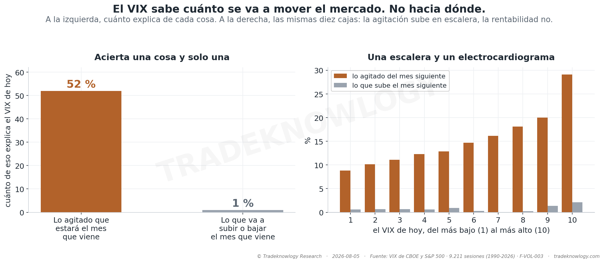 A la izquierda, de cada cosa que podría anticipar, cuánto explica realmente. A la derecha, las mismas diez cajas ordenadas de VIX bajo a VIX alto: la agitación del mes siguiente sube en escalera limpia; la rentabilidad hace zigzag.