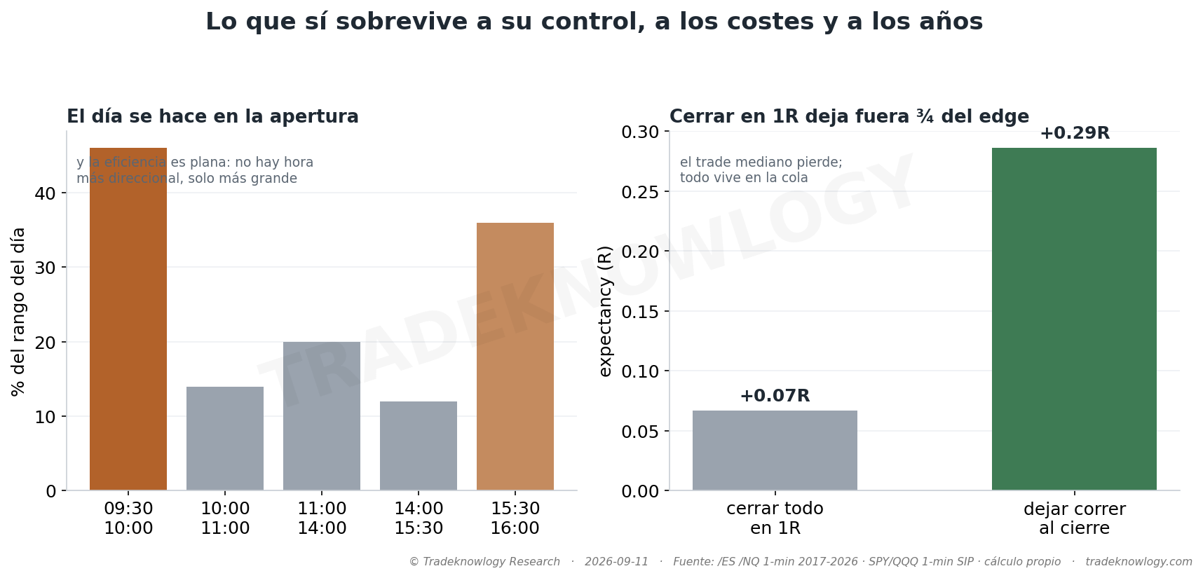Lo poco que queda en pie, con cifras: dónde está el movimiento del día y cuánto cuesta cerrar la posición en el primer objetivo.