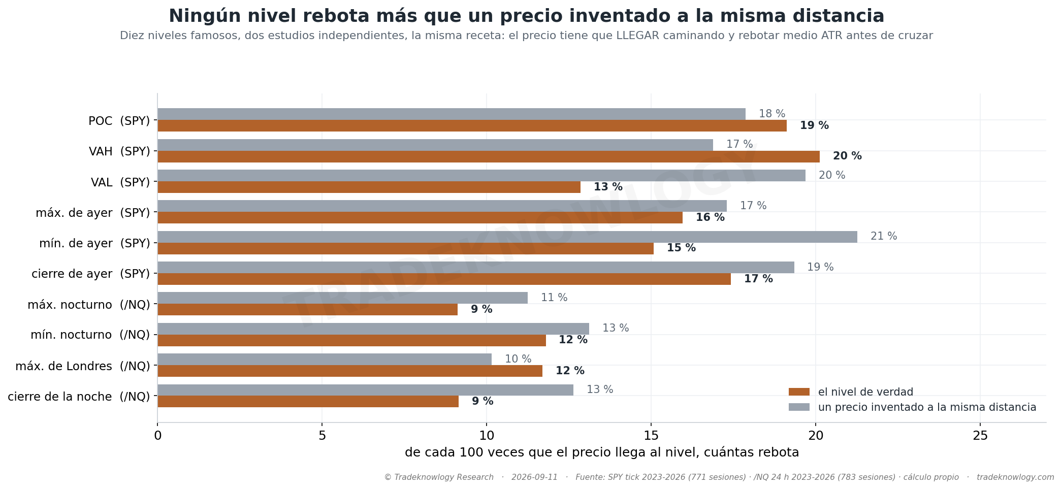 Diez niveles famosos contra un precio inventado a la misma distancia, medidos con la misma receta en dos estudios independientes. Ninguno rebota más; en varios, el inventado rebota más.