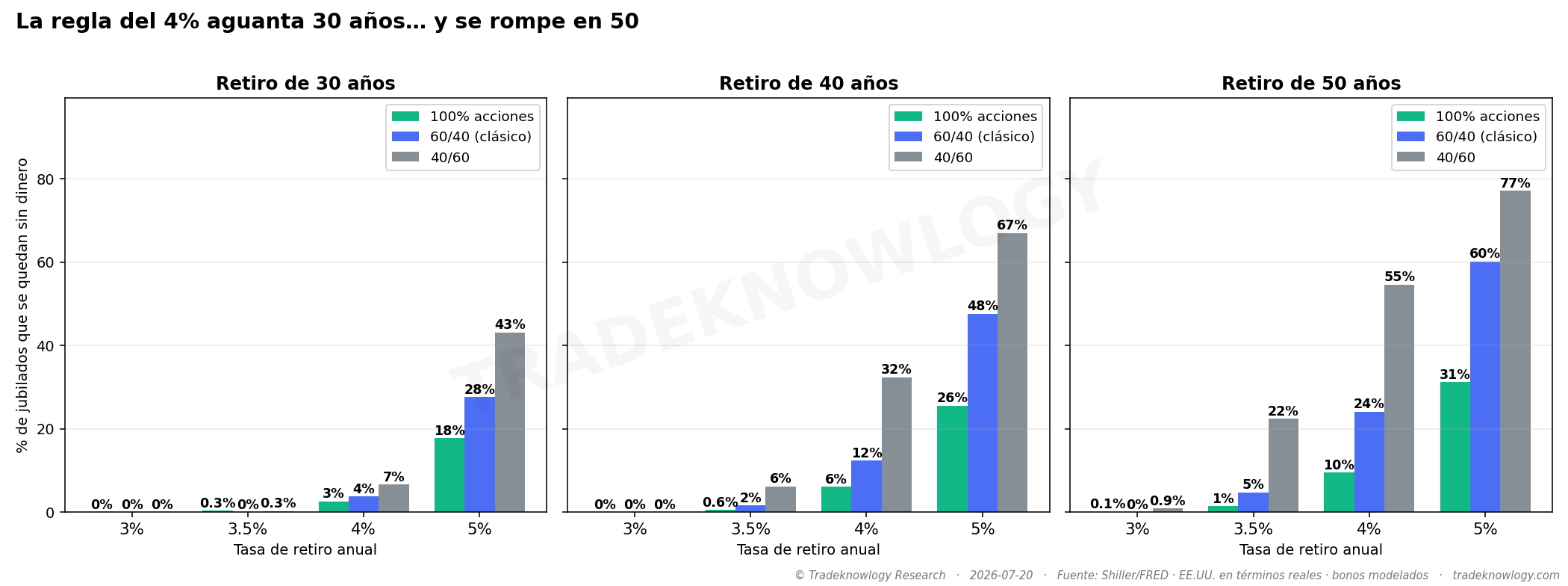 Tasa de fallo según cuánto retires y cuántos años tengas por delante. El salto entre el 4 % y el 5 % no es proporcional.