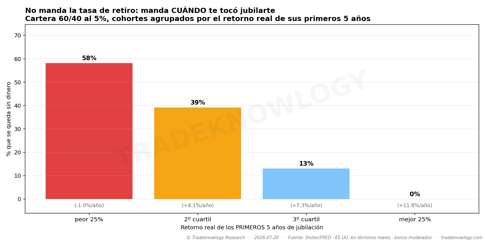 Dos jubilaciones con la misma rentabilidad media y distinto orden de los años. Una sobrevive y la otra no.