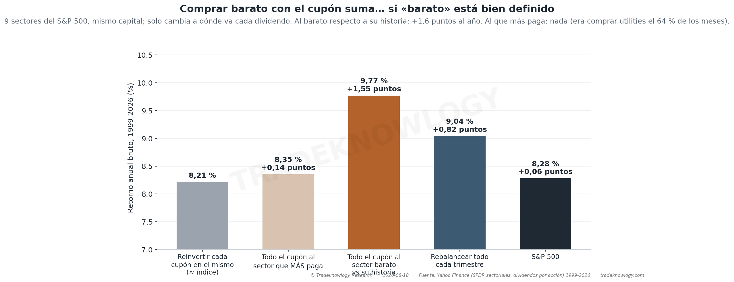 Retorno anual de cada cartera según a dónde va el dividendo. Reinvertirlo en el sector barato respecto a su propia historia suma; reinvertirlo en el que más paga, no.