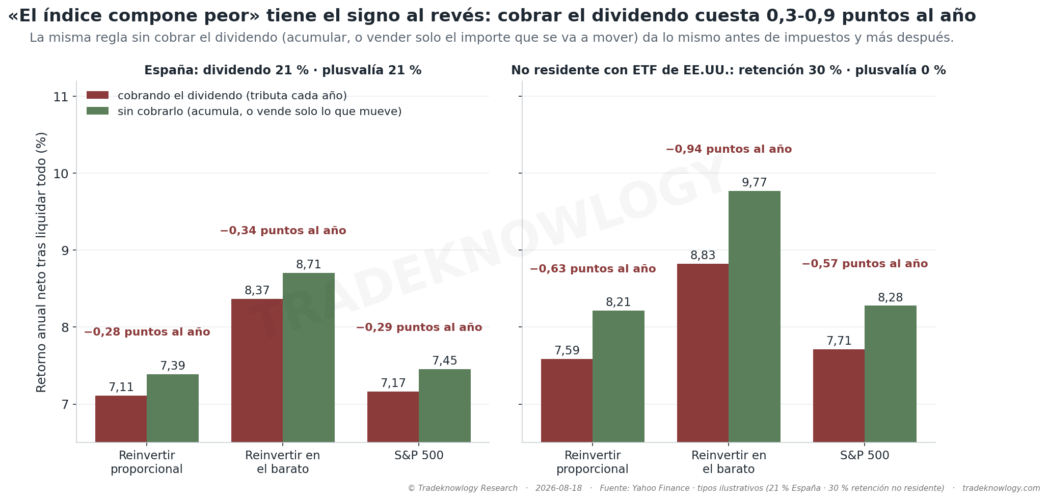 Lo mismo después de impuestos, en dos regímenes. Rojo: cobrando el dividendo cada año. Verde: sin cobrarlo (fondo acumulativo, o vendiendo solo lo que se va a mover).