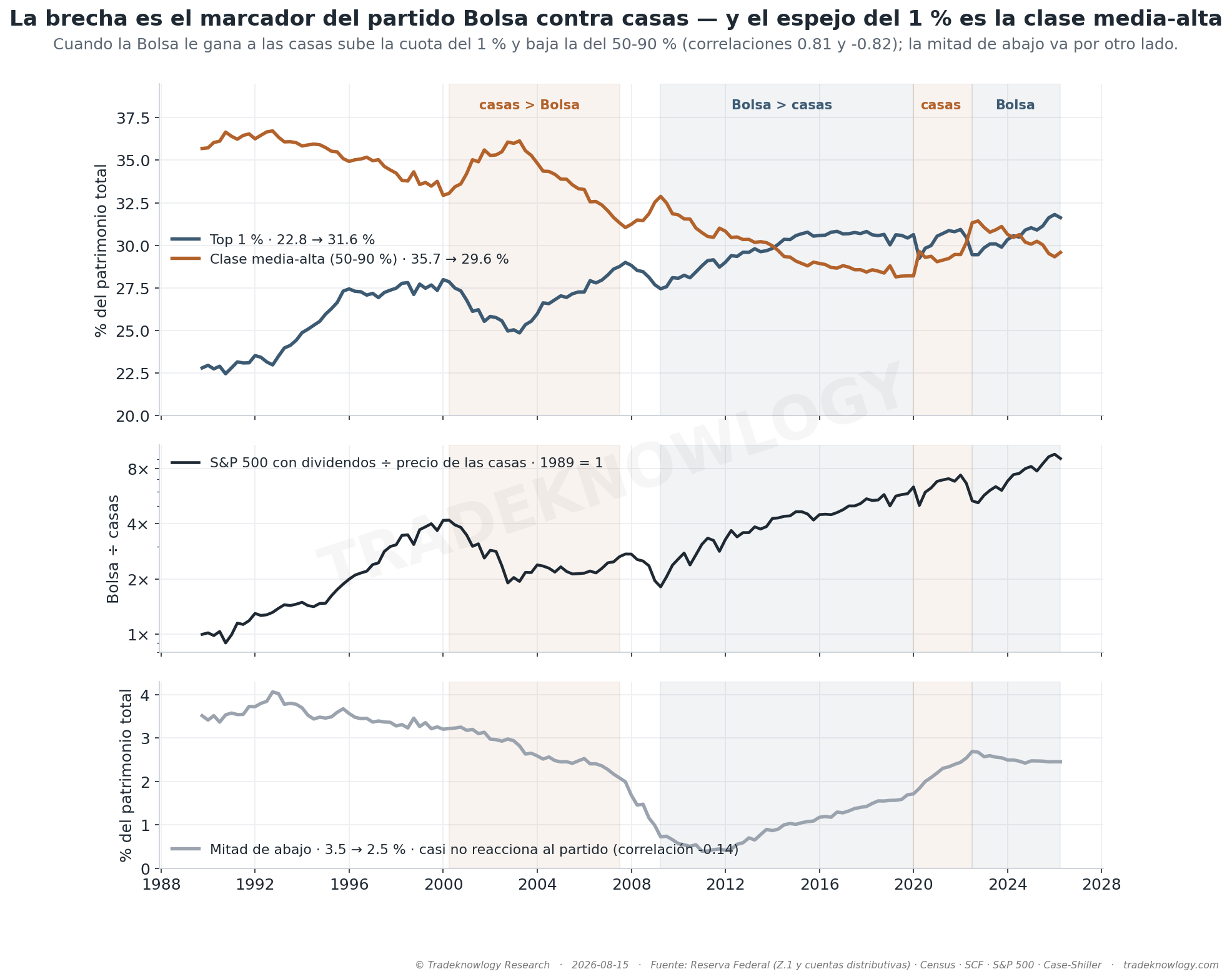 La cuota del 1 % y la de la clase media-alta se mueven en espejo con la relación Bolsa ÷ casas. La de la mitad de abajo casi no reacciona a ese partido.