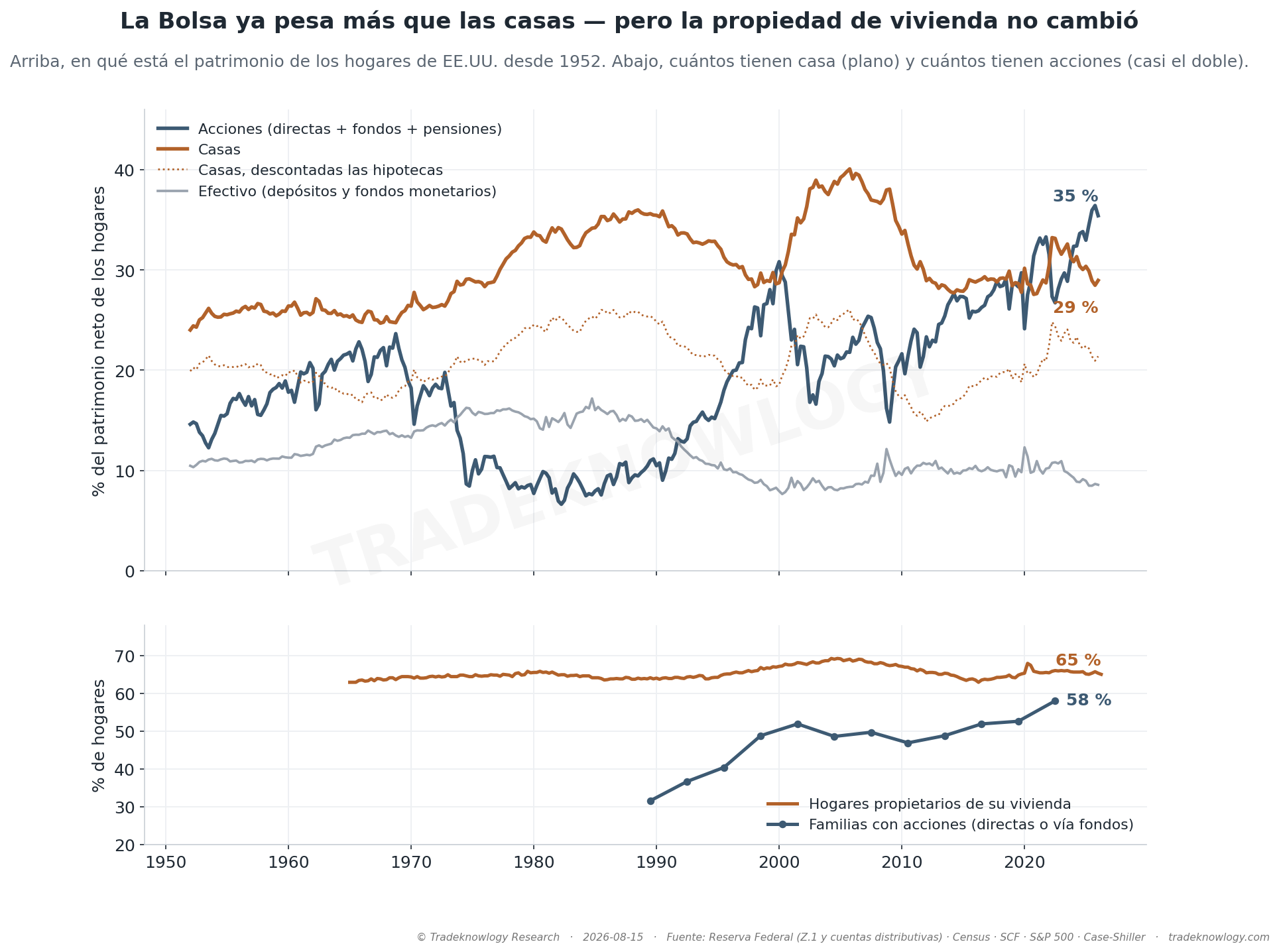 Arriba, qué parte del patrimonio de los hogares es Bolsa, casas y efectivo desde 1952. Abajo, la tasa de propiedad de vivienda, plana, y el porcentaje de familias con acciones, que casi se dobla.
