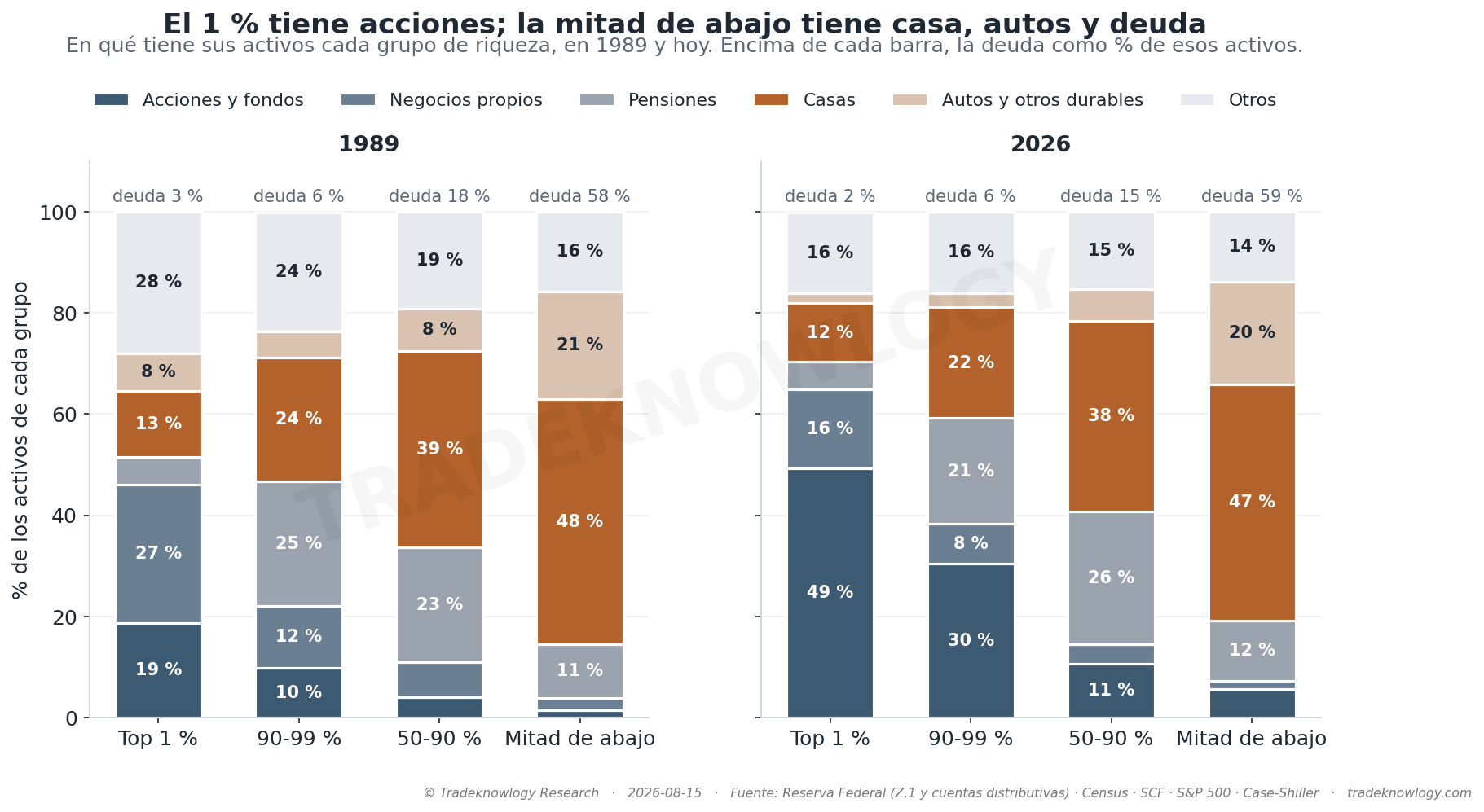 En qué tiene sus activos cada grupo de riqueza, en 1989 y hoy. Los ricos, acciones y negocios propios; la mitad de abajo, casa y autos, con deuda encima.