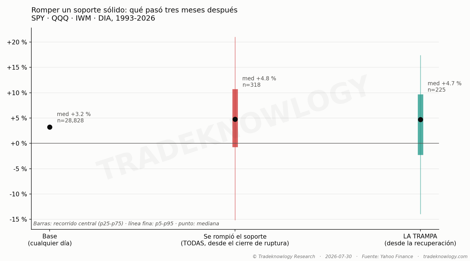 Las tres comparaciones. Romper el soporte no deja al índice peor que un día cualquiera: lo deja mejor. Y recuperar el nivel después de haberlo perdido no mejora ese dato — la ruptura ya era buena noticia.