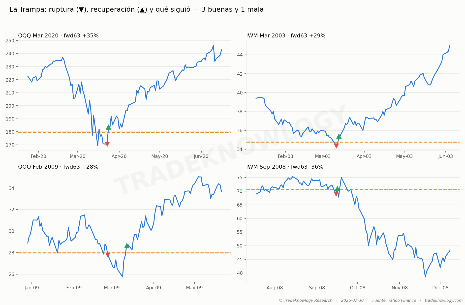 Cuatro casos reales, tres que salieron bien y uno que no. El de abajo a la derecha es septiembre de 2008: el mismo patrón, tres meses después un −36 %. Es la excepción que define el riesgo.