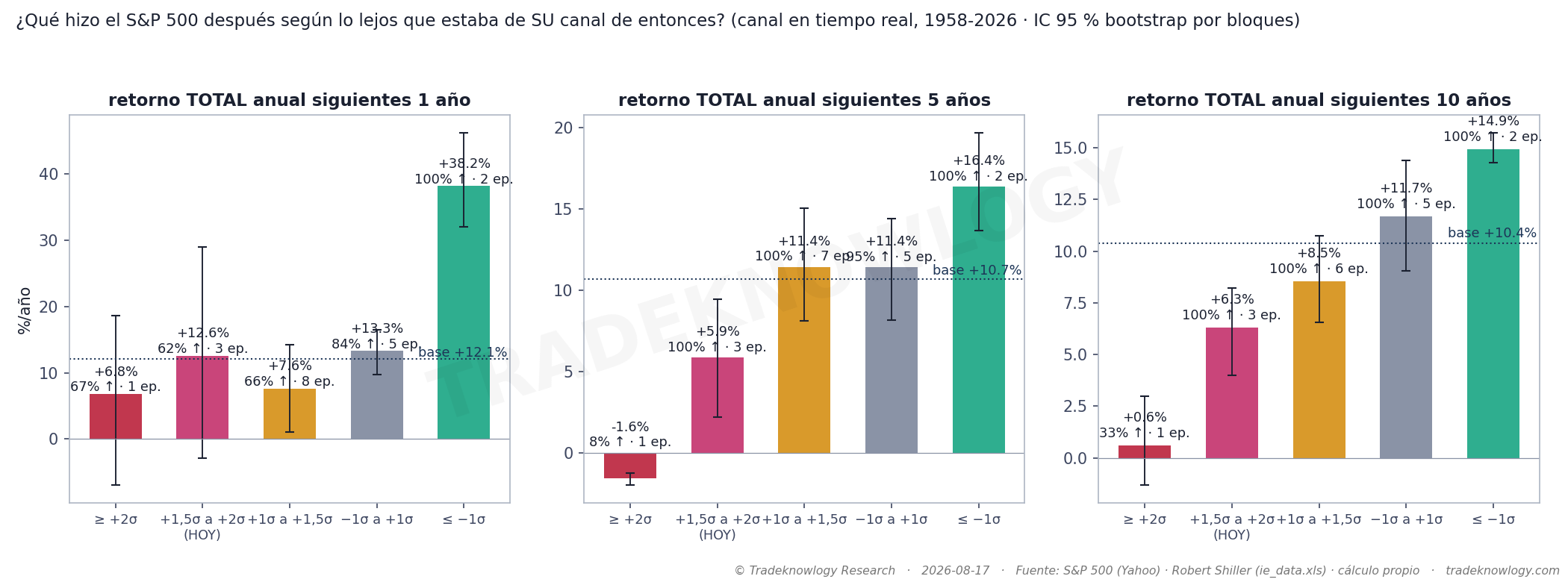 Qué ha pasado después, según lo extendido que estuviera el índice —medido en tiempo real, no con el canal dibujado a posteriori—. A cinco y diez años sí cuesta retorno.