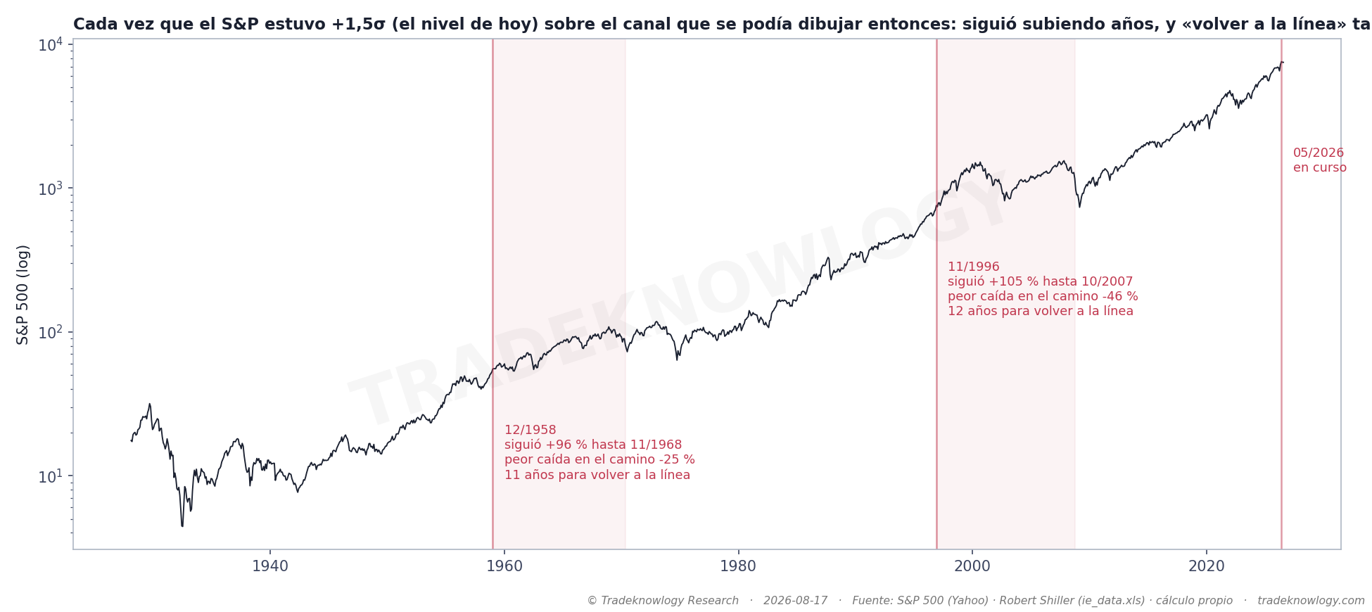 Las dos veces anteriores que el índice estuvo así de arriba: cuánto siguió subiendo y cuánto tardó en volver.