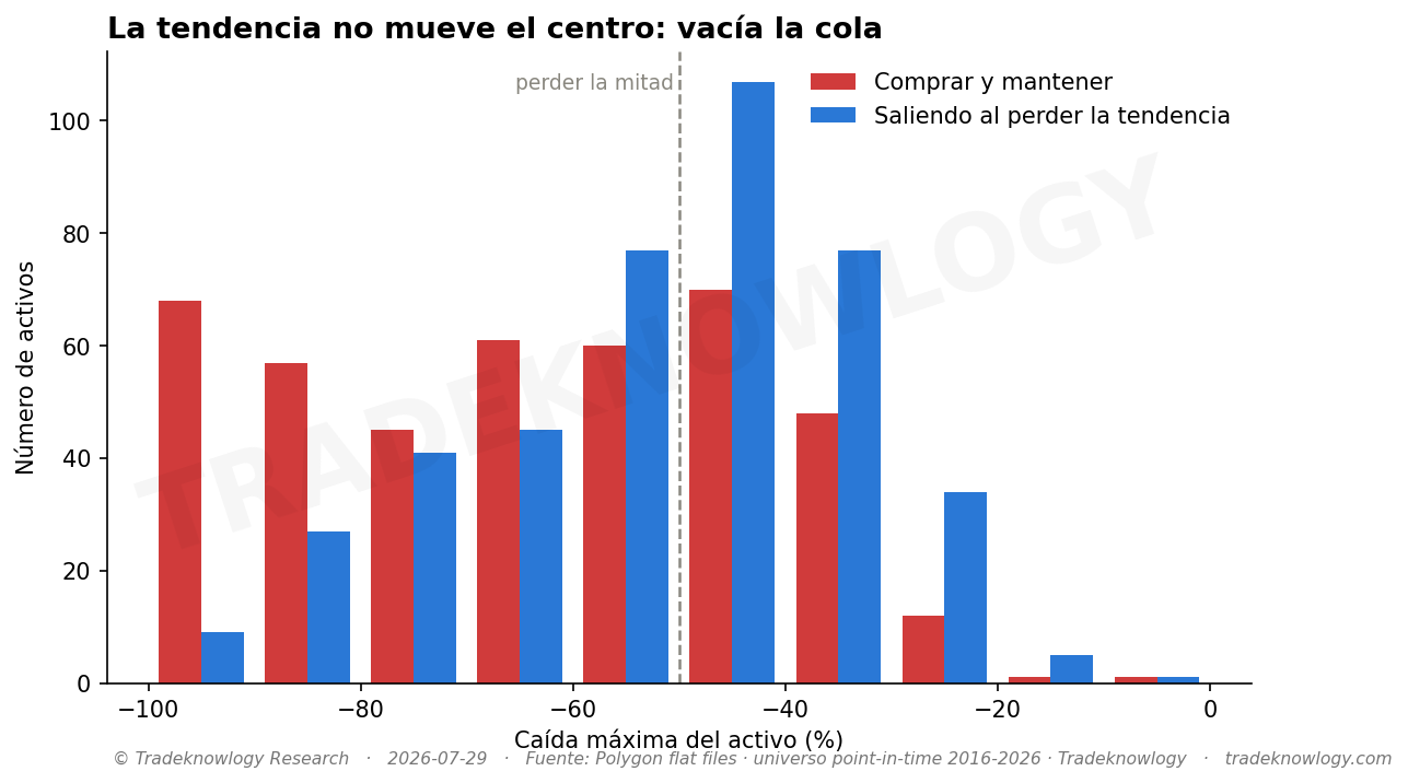 Las dos distribuciones tienen el centro casi en el mismo sitio. Lo que cambia es la cola: a la izquierda del −50 % el rojo domina, y ahí es donde se pierde el dinero que no vuelve.