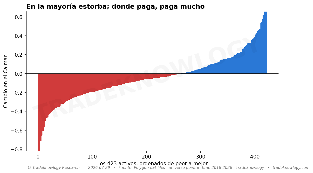 Ordenados de peor a mejor. La zona roja —la mayoría— es donde la regla estorbó; la azul, donde pagó. Fíjate en la asimetría: cuando estorba lo hace poco a poco, y cuando paga lo hace en vertical.