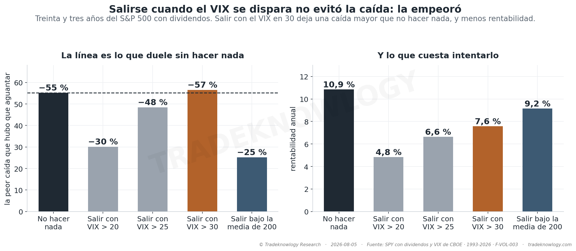 Izquierda: la peor caída que hubo que aguantar con cada regla; la línea es lo que duele sin hacer nada. Derecha: lo que costó intentarlo. Salir con el VIX en 30 pierde en los dos lados a la vez.