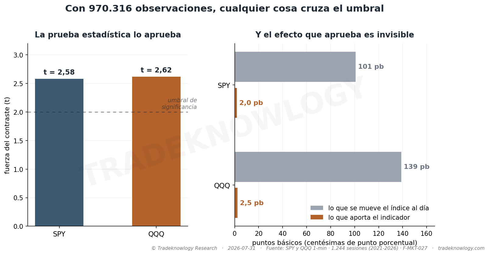 El mismo indicador visto por los dos lados. A la izquierda supera holgadamente el umbral estadístico. A la derecha, su efecto puesto al lado de lo que se mueve el índice en un día: hay que buscarlo.