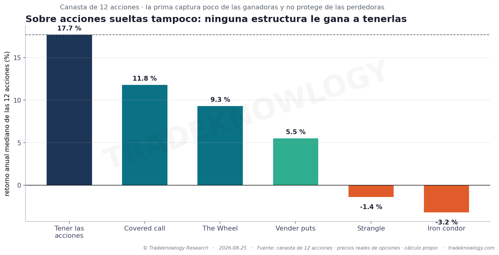 La misma prueba sobre una canasta de doce acciones, que es donde se supone que la prima sí paga. Tampoco: las de dos lados acaban en negativo.
