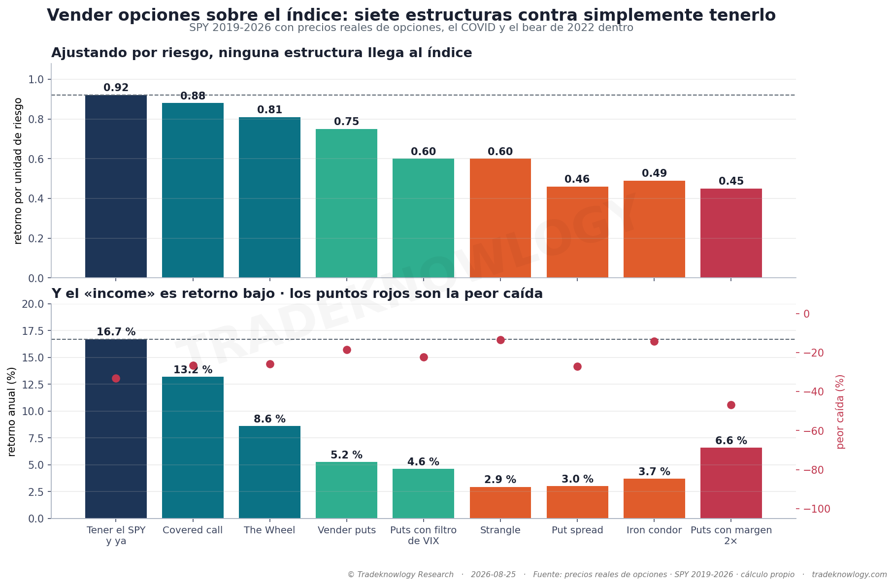 Las siete estructuras sobre el índice, ordenadas por lo que rinden ajustando por riesgo. La línea punteada es tener el SPY y ya. Abajo, el retorno anual y —en rojo— la peor caída de cada una.