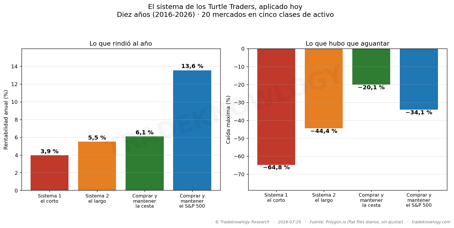Las dos barras de la izquierda son el sistema; las dos de la derecha, no hacer nada. Rinden menos y, sobre todo, hacen sufrir mucho más: el panel de la derecha es el que decide.