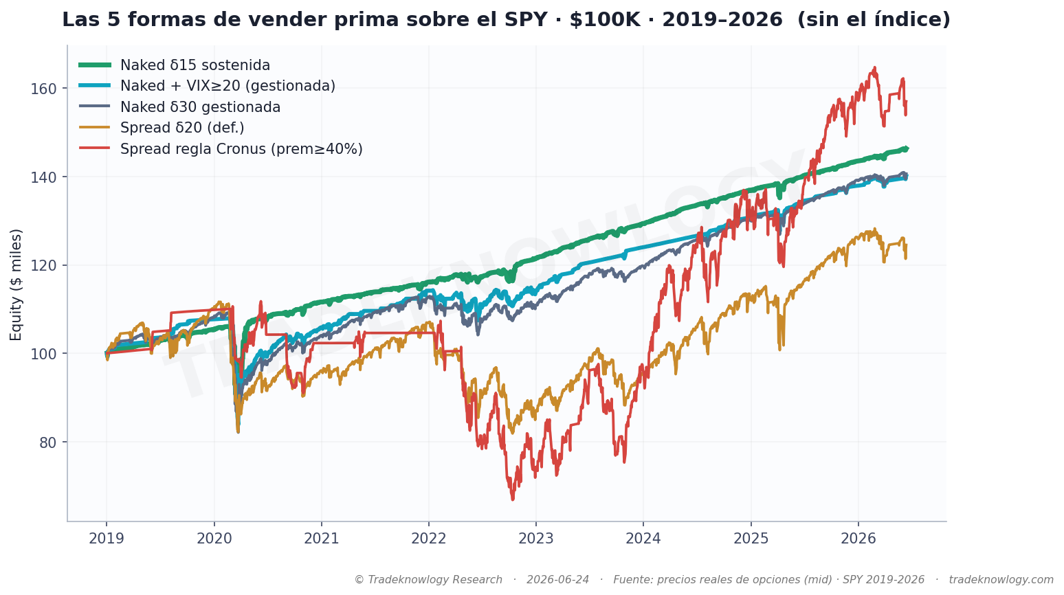 La misma historia en el tiempo: ninguna de las cinco se acerca a comprar el índice.