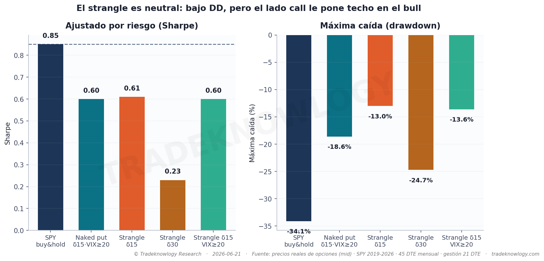 Ninguna variante del strangle se acerca a comprar el índice, y todas quedan por debajo del put vendido solo.