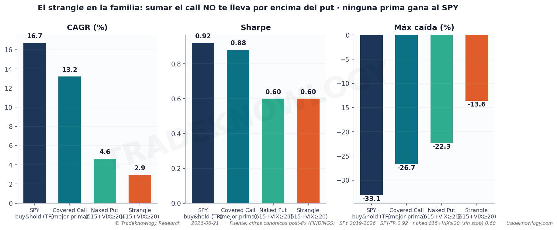 La comparación que importa: el mismo put vendido, con y sin el call encima. Añadir el segundo lado resta.
