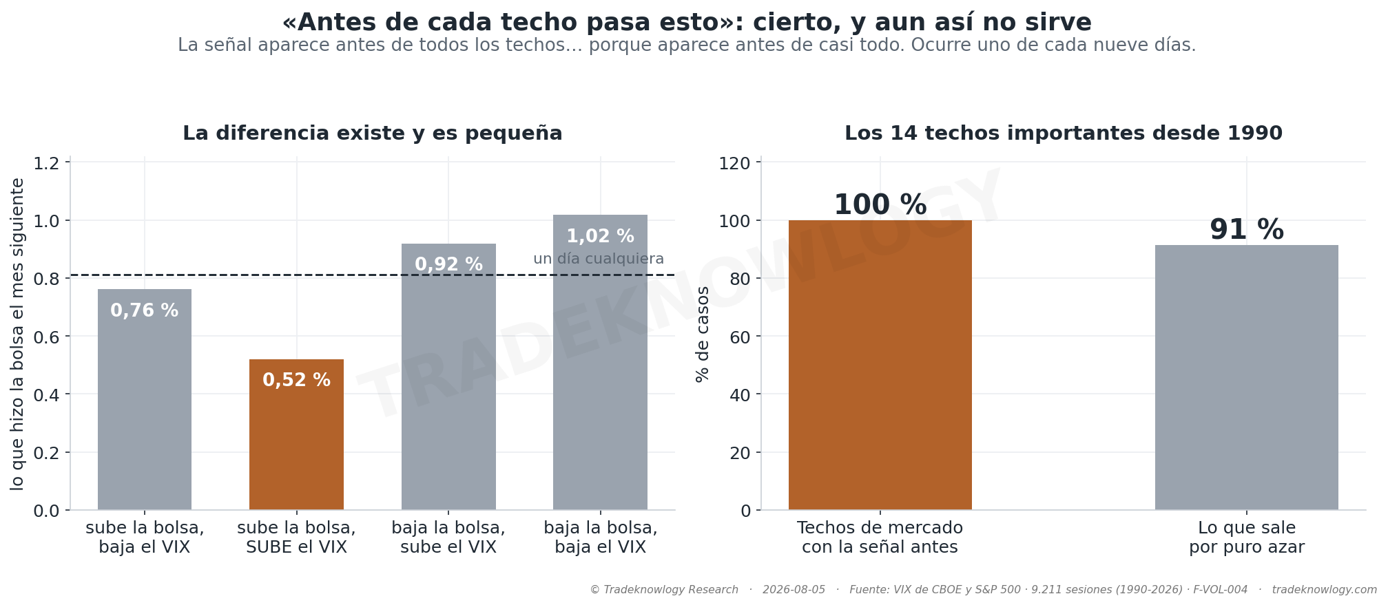 Izquierda: los cuatro casos posibles y lo que hizo la bolsa el mes siguiente. Derecha: la prueba que desarma el argumento — el porcentaje de techos precedidos por la señal, contra el que sale por puro azar.