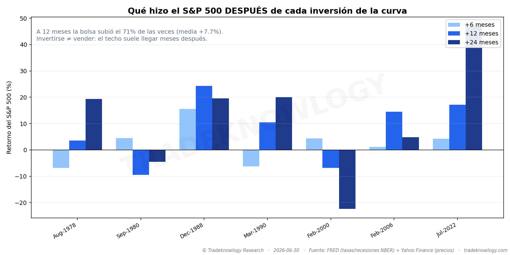 Qué hizo el S&P 500 después de cada inversión de la curva desde 1954. La señal llega, pero el reloj no.