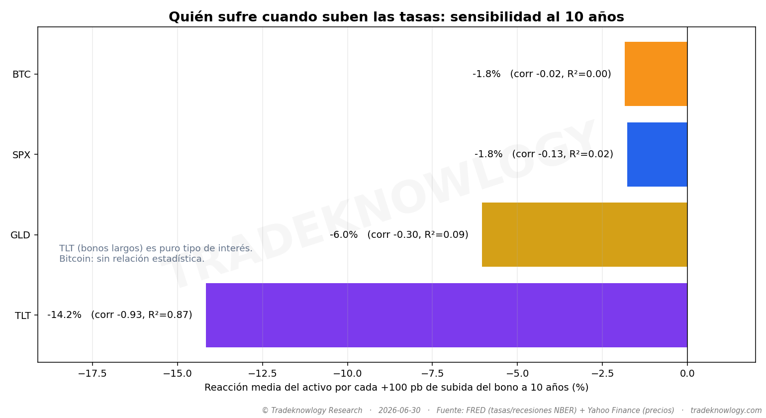 Cuánto se mueve cada activo ante un cambio de tasas. La diferencia entre ellos no es narrativa: es duración.