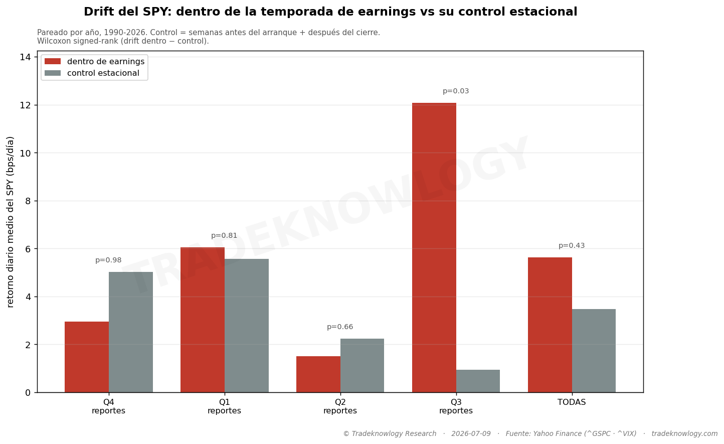 La deriva del índice en las ventanas de resultados a lo largo de 146 temporadas. No se separa de lo normal.