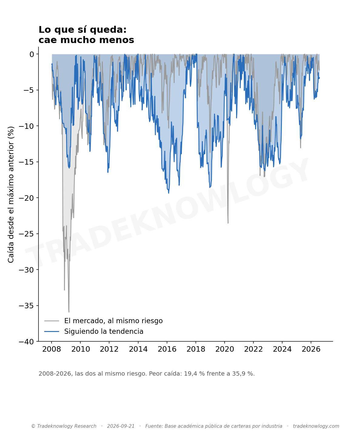 Caída desde el máximo anterior, 2008-2026, las dos al mismo riesgo. El mercado llegó a caer un 35,9 %; siguiendo la tendencia, lo peor fue un 19,4 %.